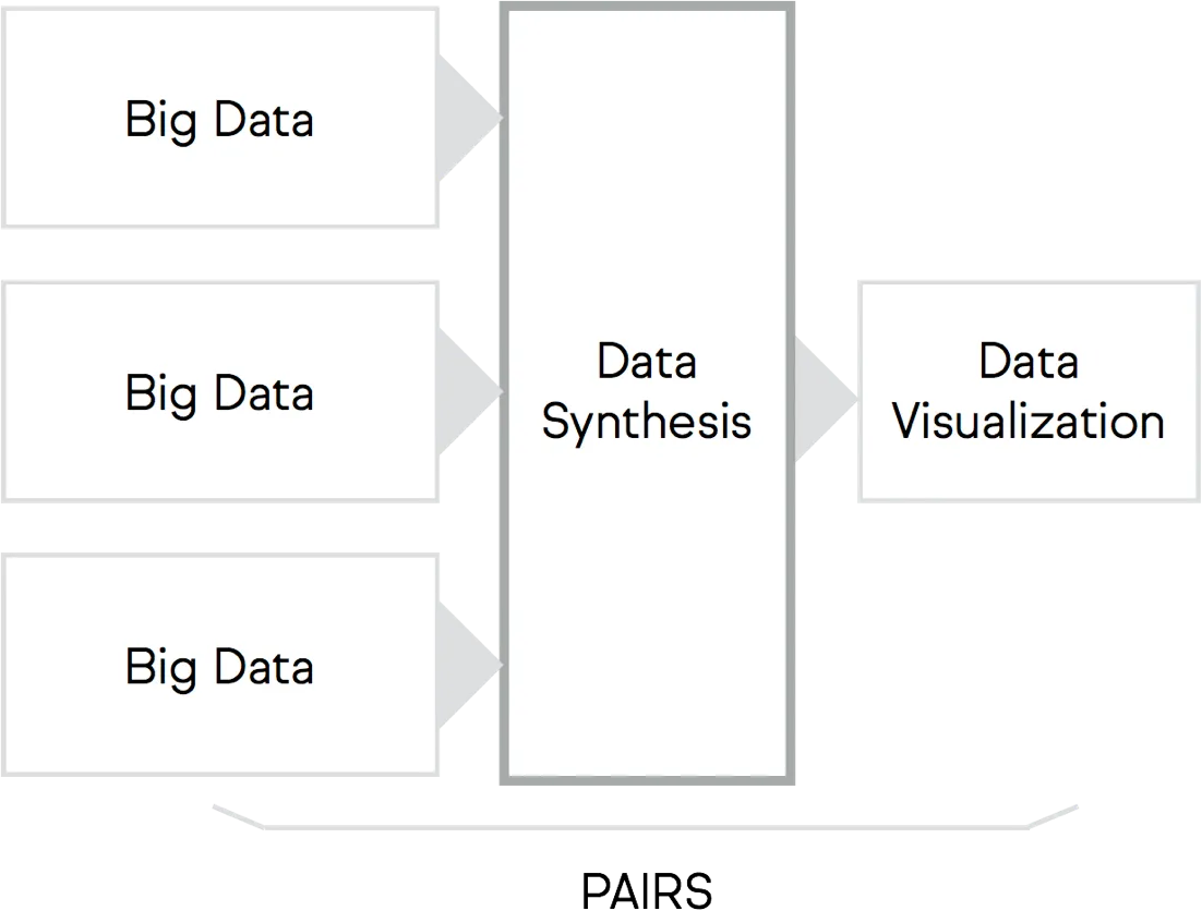 Many big datasets synthesized into one visualization